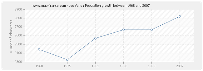 Population Les Vans